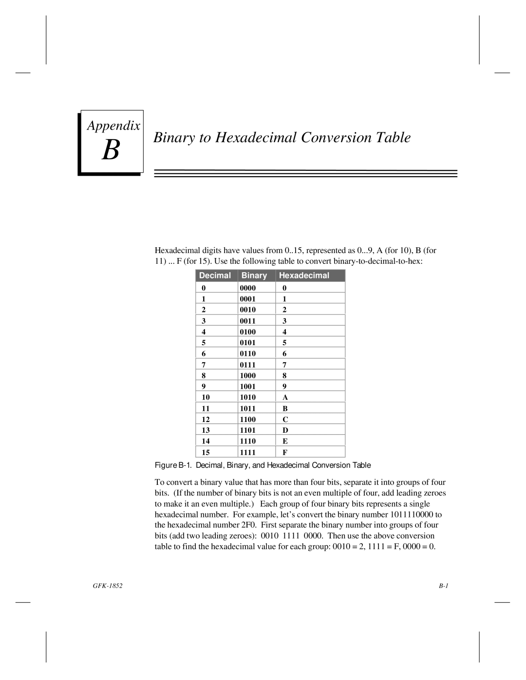 GE GFK-1852 user manual Binary to Hexadecimal Conversion Table, Decimal Binary Hexadecimal 