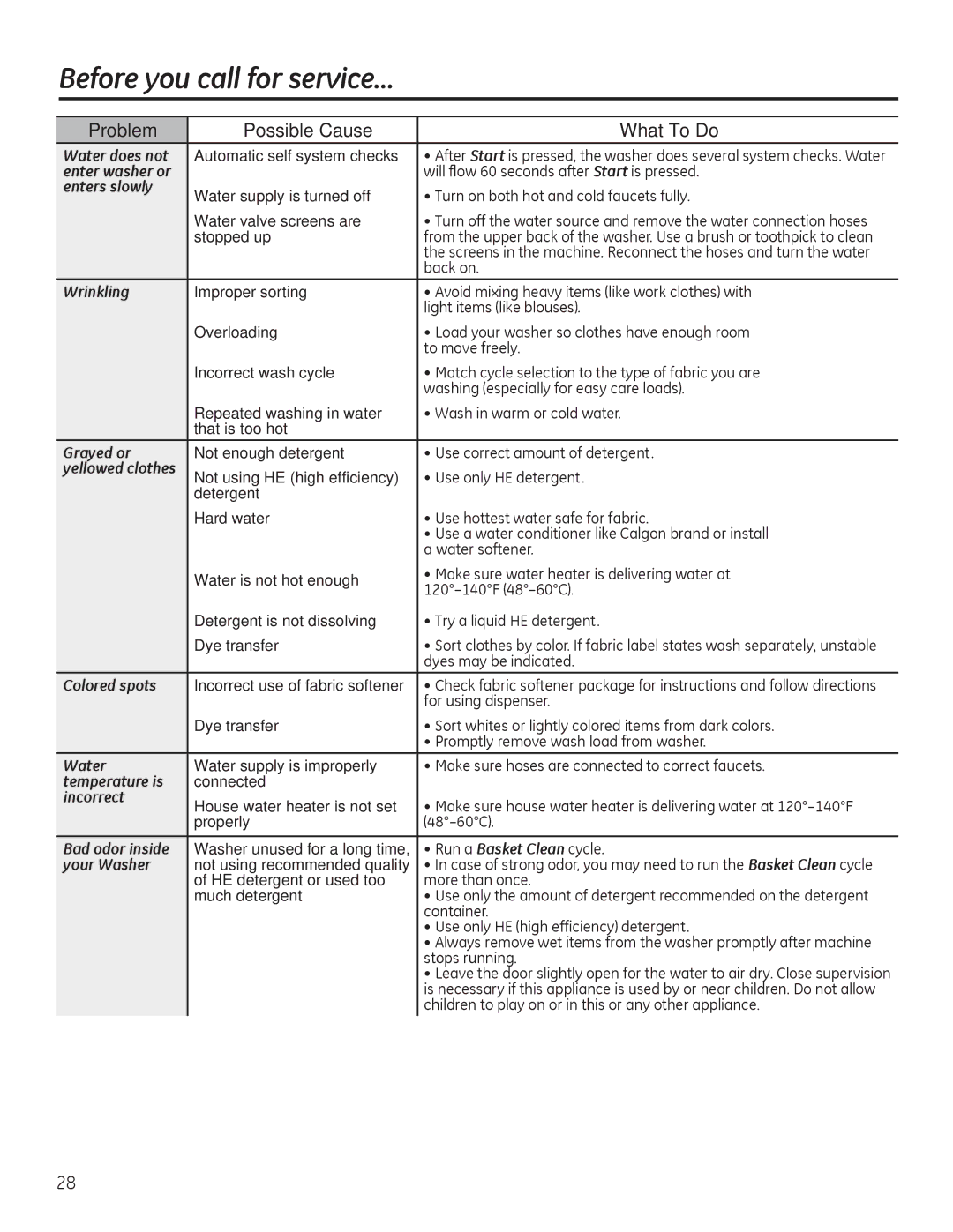 GE GFWR4805 Water does not, Enter washer or, Enters slowly, Wrinkling, Grayed or, Yellowed clothes, Colored spots 
