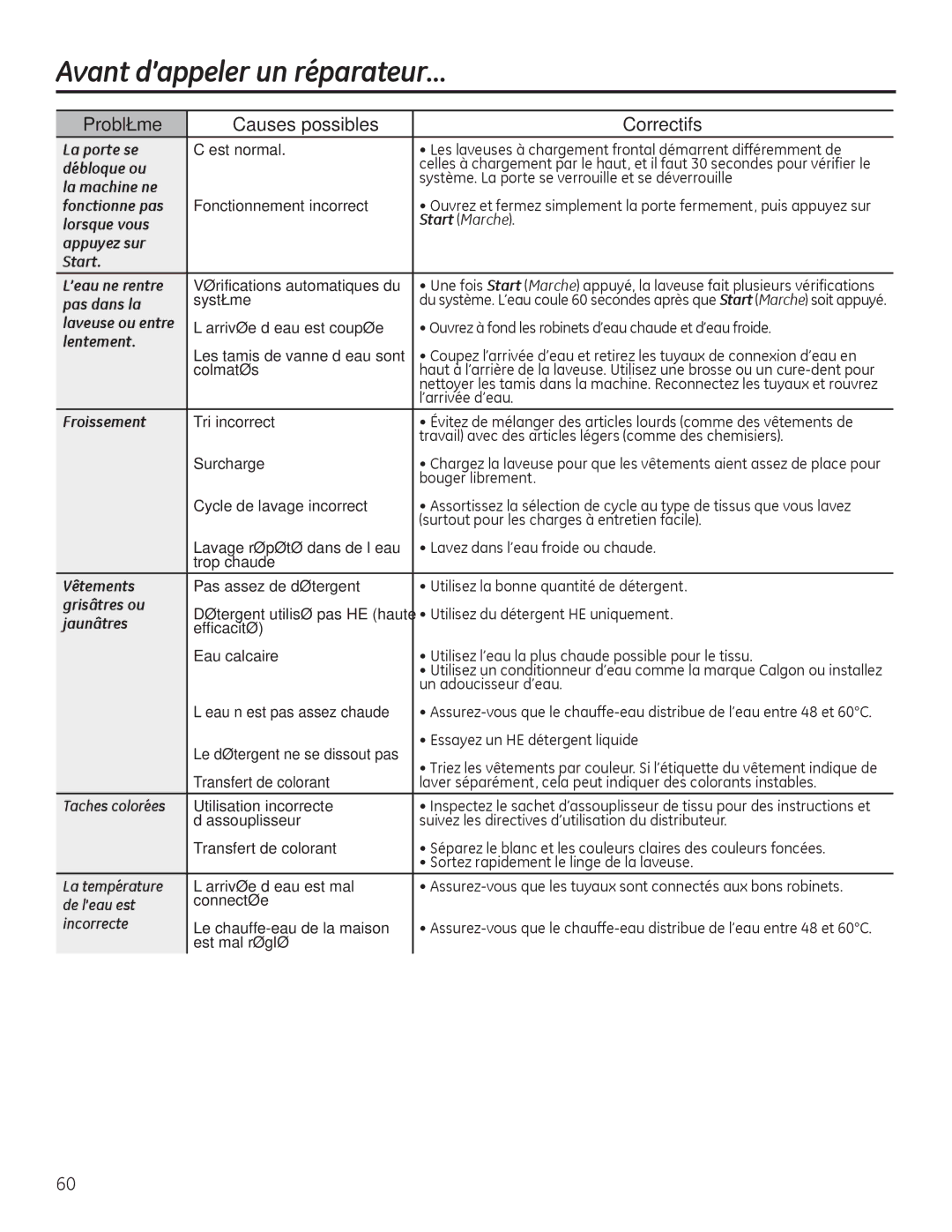 GE GHWS3605 La porte se, Débloque ou, La machine ne, Lorsque vous Start Marche Appuyez sur ’eau ne rentre, Pas dans la 