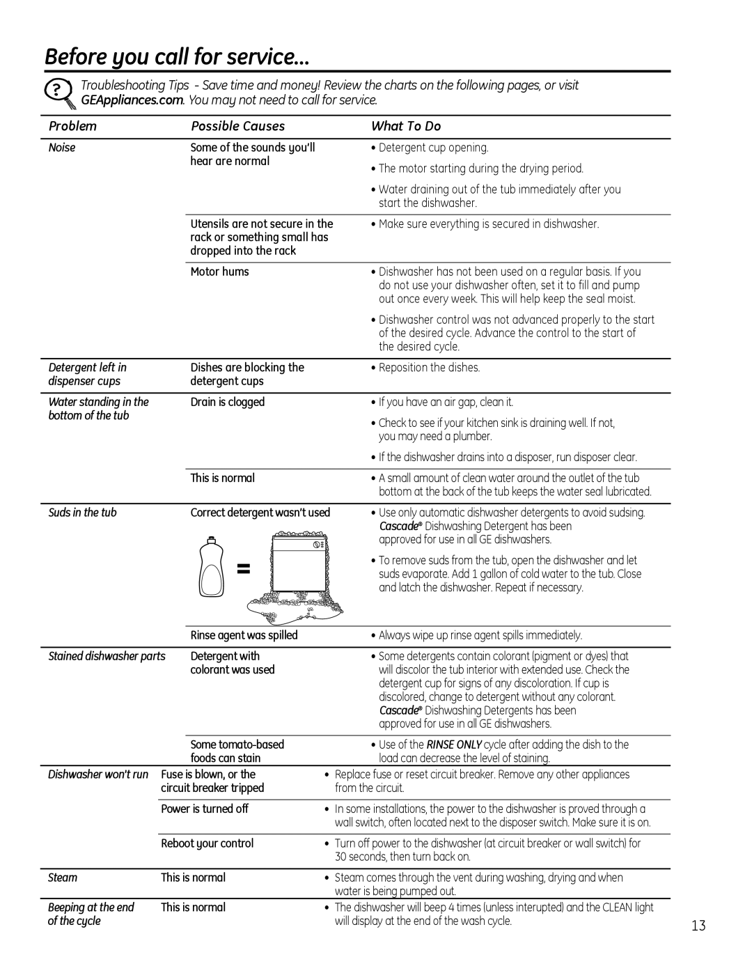 GE GLDT690, GLDT696 owner manual Before you call for service…, Problem Possible Causes What To Do 