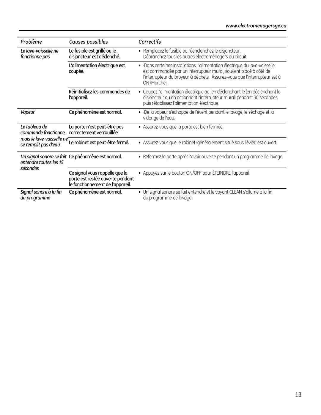 GE GLDT690, GLDT696 owner manual Le lave-vaisselle ne, Fonctionne pas, Vapeur, Le tableau de, Secondes, Du programme 