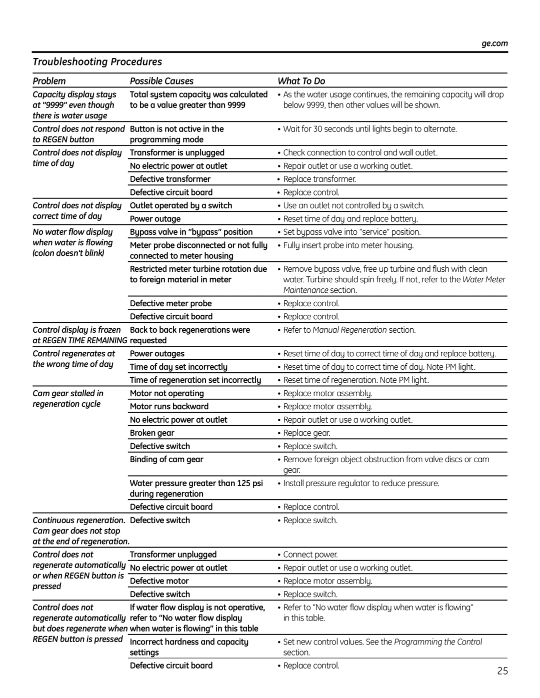 GE GNPR40L, GNPR48L installation instructions Troubleshooting Procedures 