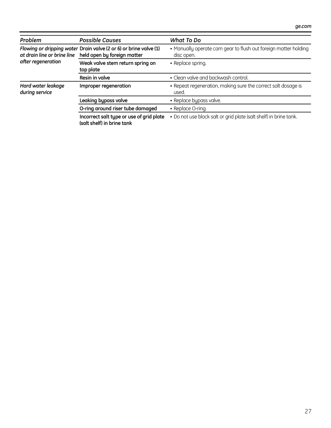 GE GNPR40L, GNPR48L installation instructions What To Do 