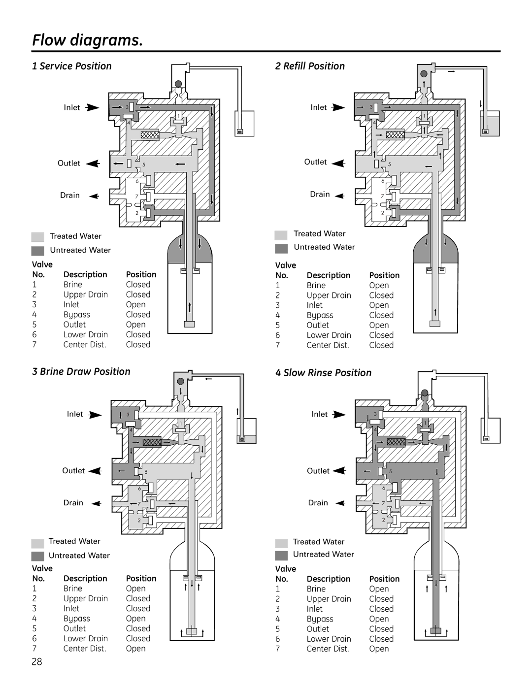 GE GNPR48L, GNPR40L Flow diagrams, Service Position, Brine Draw Position, Refill Position, Slow Rinse Position 