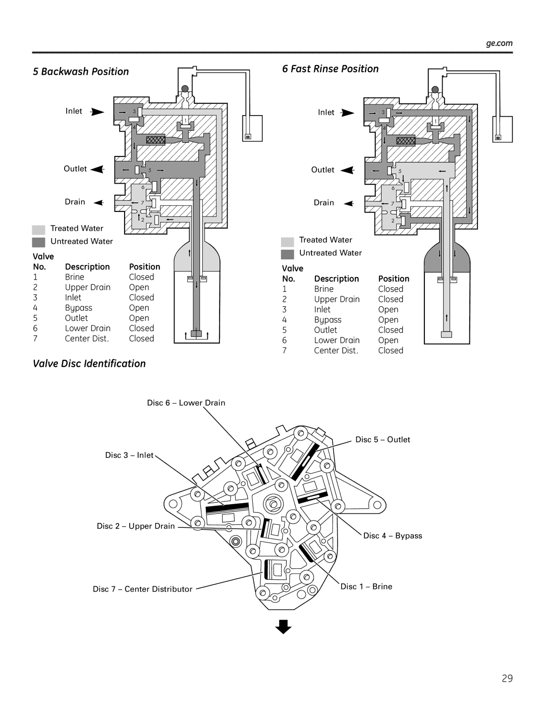 GE GNPR40L, GNPR48L installation instructions Backwash Position, Valve Disc Identification, Fast Rinse Position 