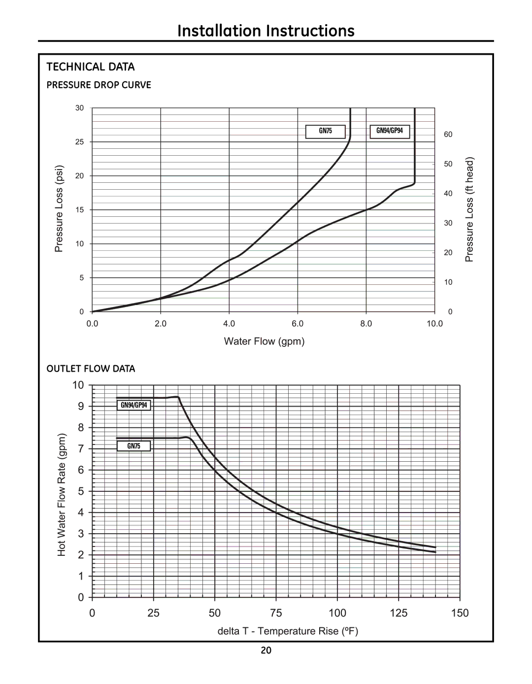 GE GN75ENSRSA, GP94ENSRSA, GN94ENSRSA installation instructions Technical Data, Pressure Drop Curve, Outlet Flow Data 