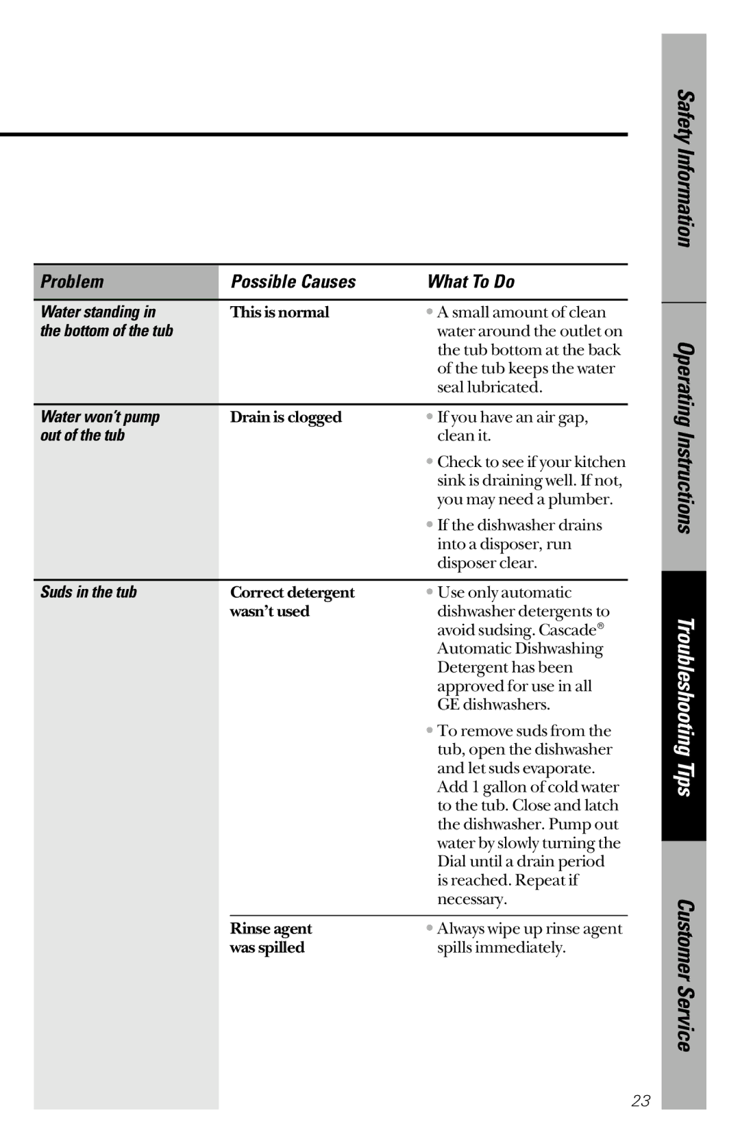 GE GSC3200 owner manual Water standing, Bottom of the tub, Water won’t pump, Out of the tub, Suds in the tub 
