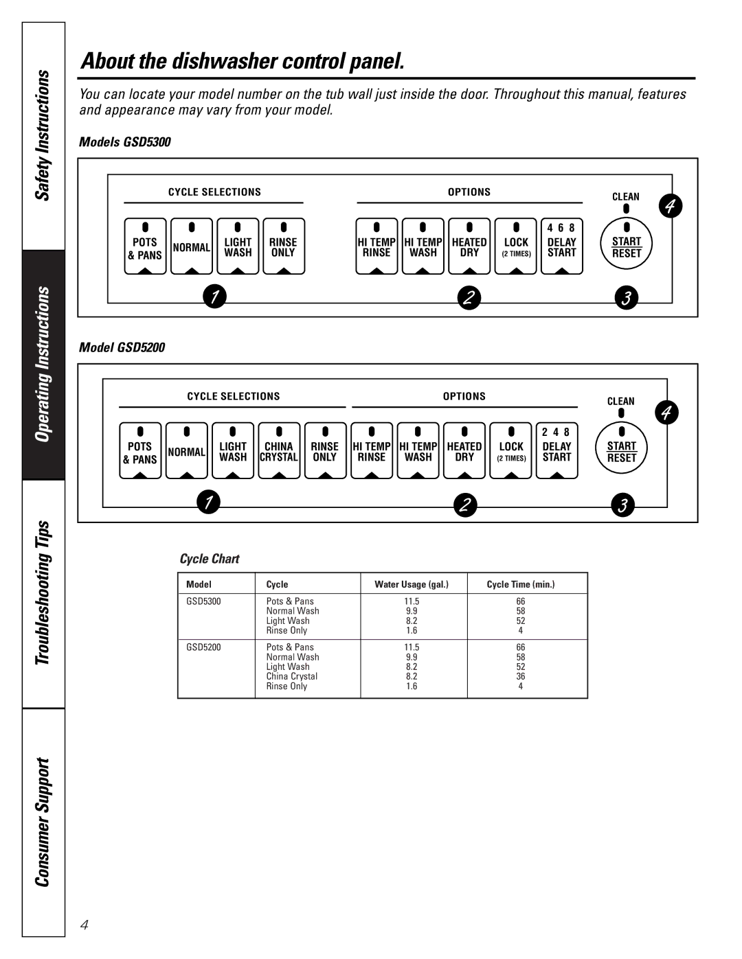 GE GSD 5200 owner manual About the dishwasher control panel, Models GSD5300, Model GSD5200, Cycle Chart 