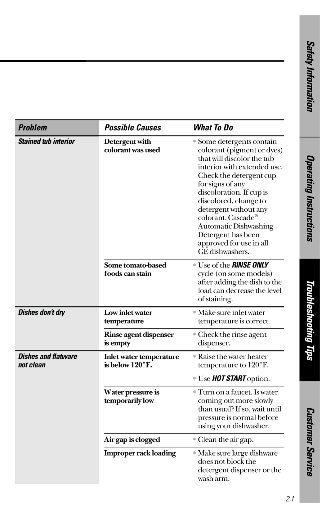 GE GSD2300, GSD2600 owner manual Stained tub interior, Dishes don’t dry, Dishes and flatware, Not clean 