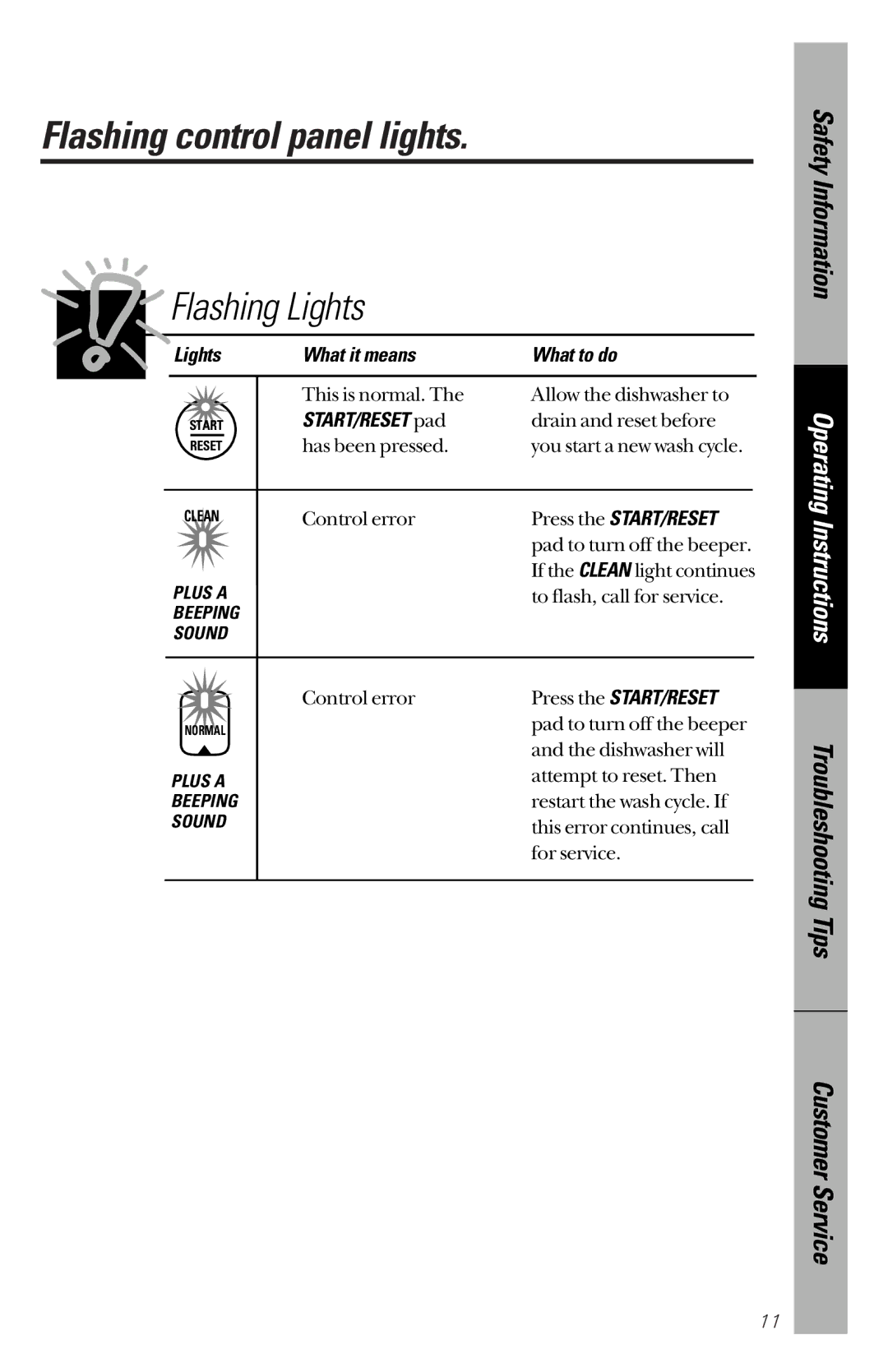 GE GSD4122, GSD4132 Flashing control panel lights, Flashing Lights, Lights What it means What to do, START/RESET pad 