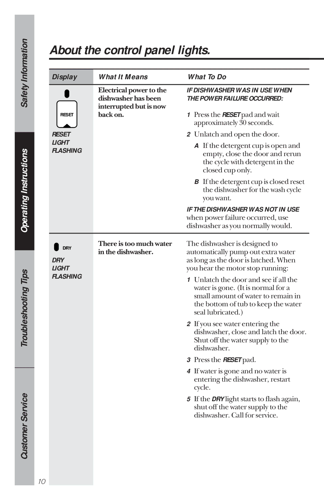 GE GSD4210 owner manual About the control panel lights, Display What It Means What To Do 