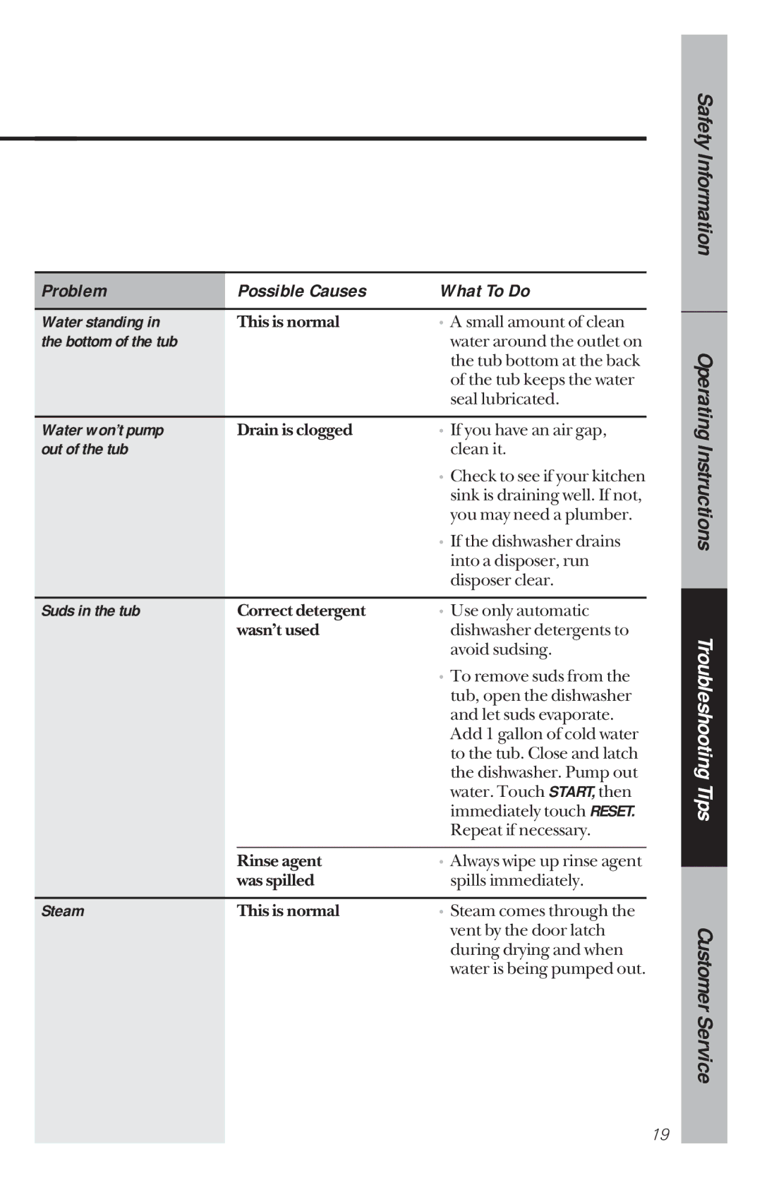 GE GSD4210 owner manual Water standing, Bottom of the tub, Water won’t pump, Out of the tub, Suds in the tub, Steam 