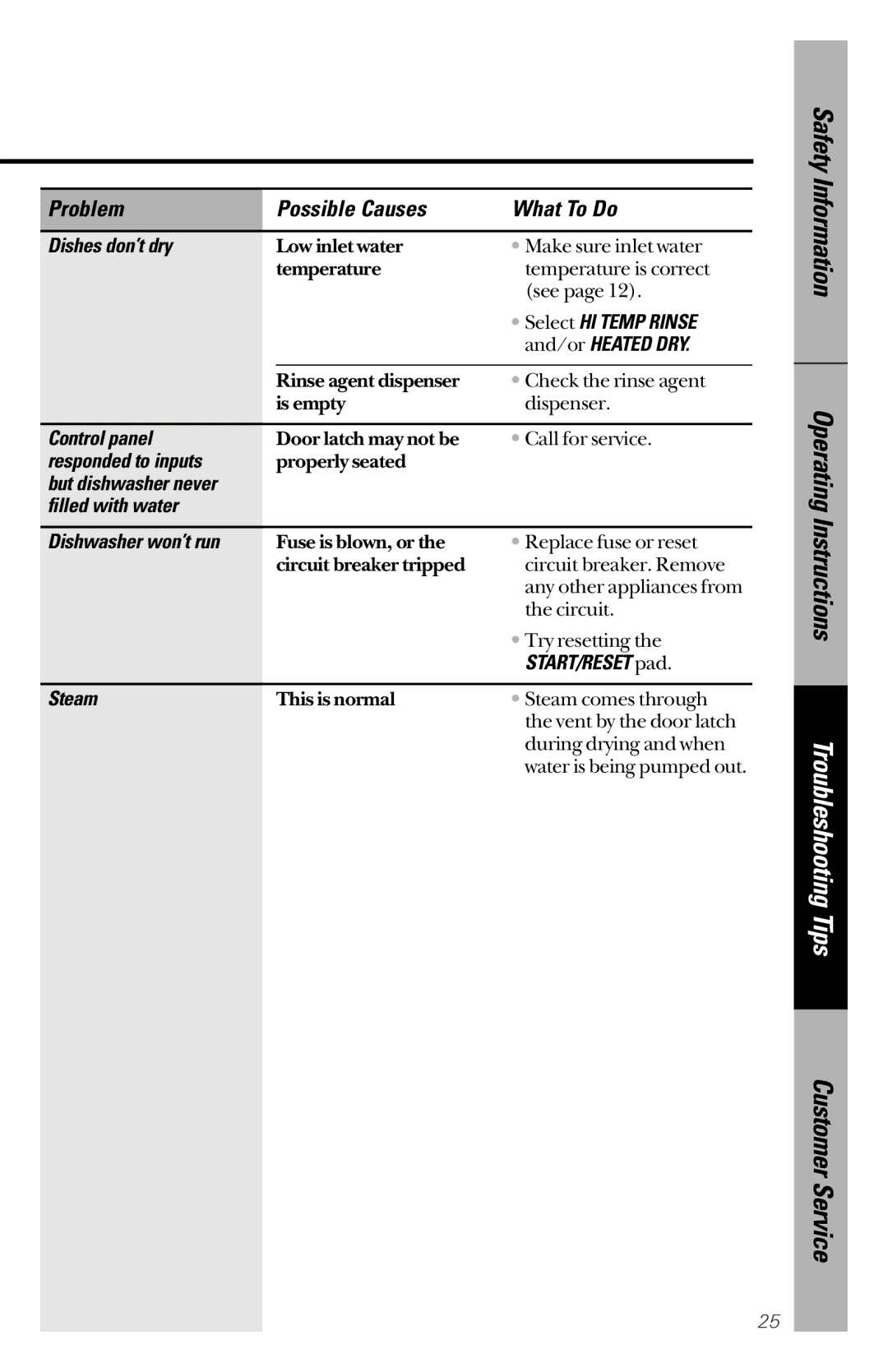GE GHD5015, GSDL122 Dishes don’t dry, Select HI Temp Rinse, And/or Heated DRY, Control panel, Responded to inputs, Steam 
