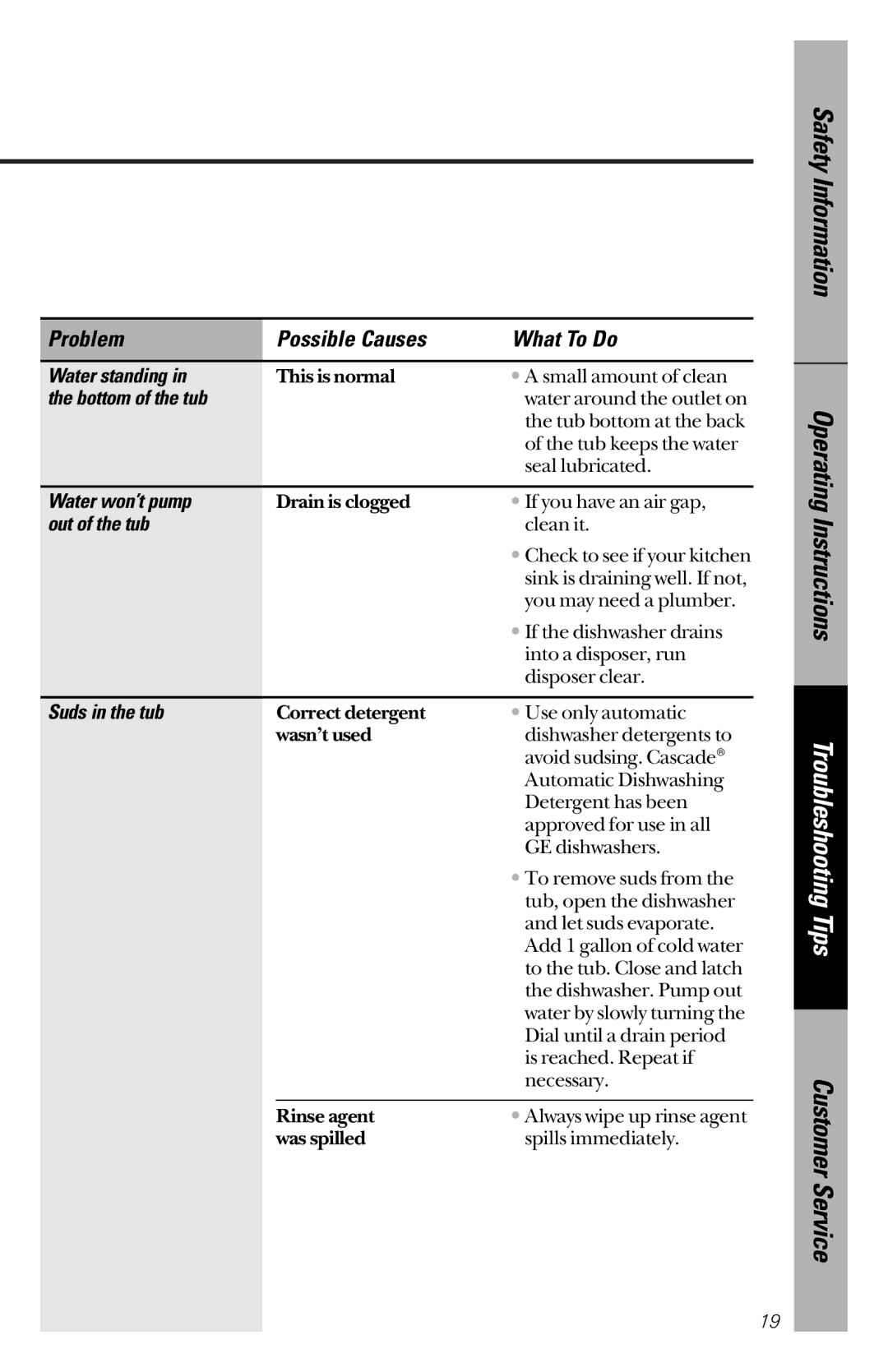 GE GSM2110, GSM2130 owner manual Water standing, Bottom of the tub, Water won’t pump, Out of the tub, Suds in the tub 