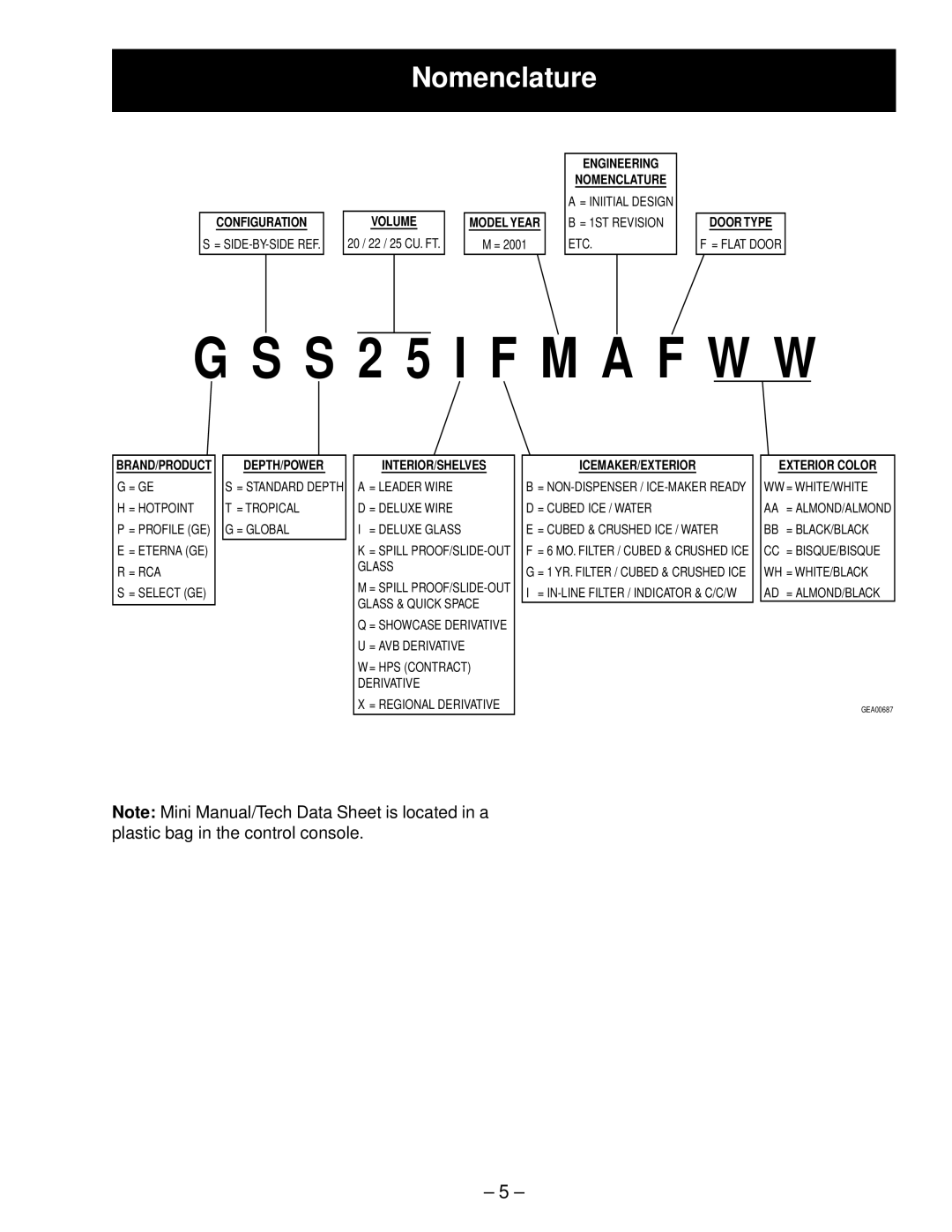 GE SSS25, GSS22, GSS20, GSS25, ESS25, ESS22, HSS25, HSS22 manual S 2 5 I F M a F W W, Nomenclature 