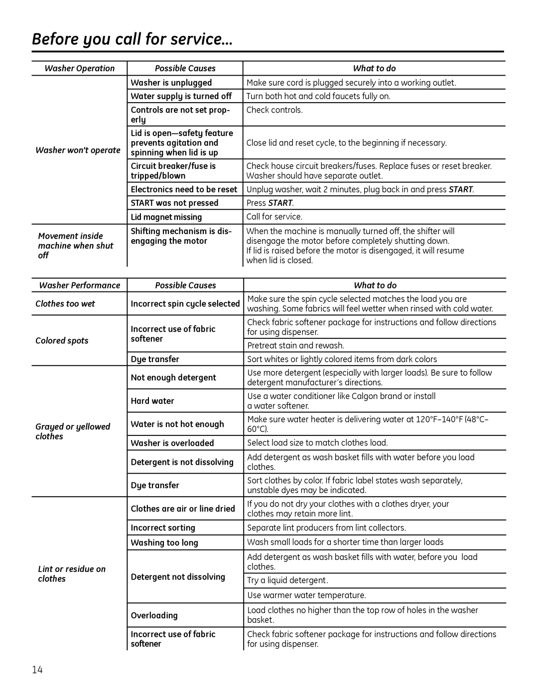GE GUAP270 Washer Operation Possible Causes What to do, Washer won’t operate, Movement inside, Machine when shut, Off 