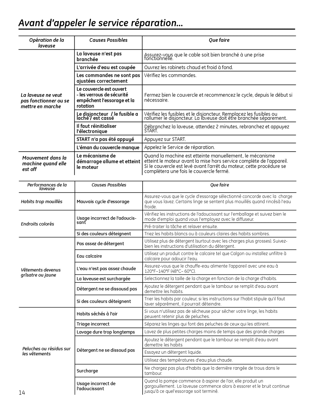 GE GUAP270 Opération de la Causes Possibles Que faire, La laveuse ne veut, Pas fonctionner ou se, Mettre en marche 