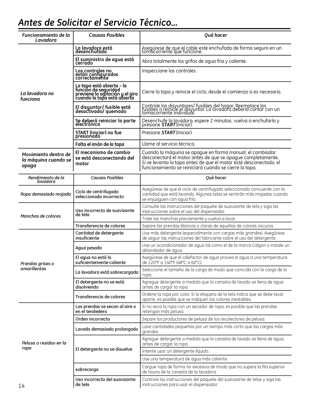 GE GUAP270, GTUP240, GUAP240, GTUN275, GTUP270 owner manual Funcionamiento de la Causas Posibles Qué hacer 