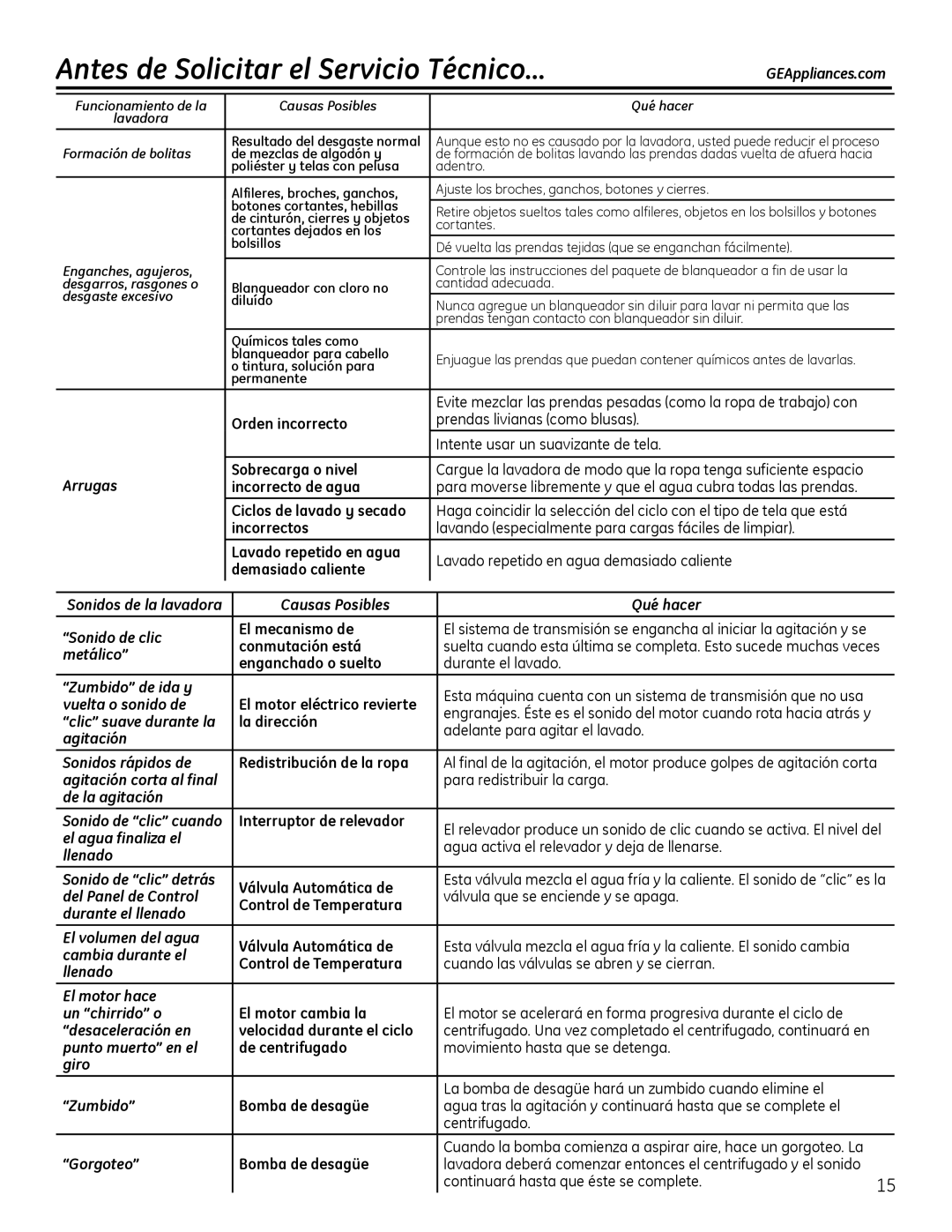 GE GTUP240 Arrugas, Causas Posibles Qué hacer Sonido de clic, Metálico, Zumbido de ida y, Vuelta o sonido de, Llenado 