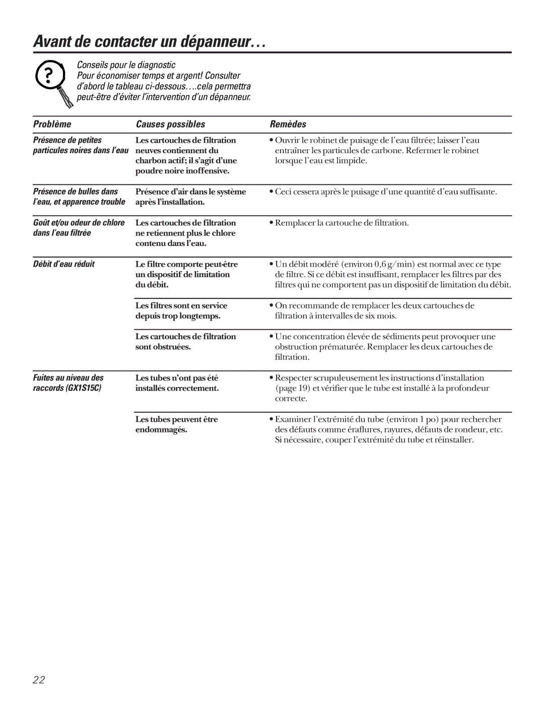 GE GX1S15C, GX1S04C, GN1S04C installation instructions Avant de contacter un dépanneur…, Problème Causes possibles 