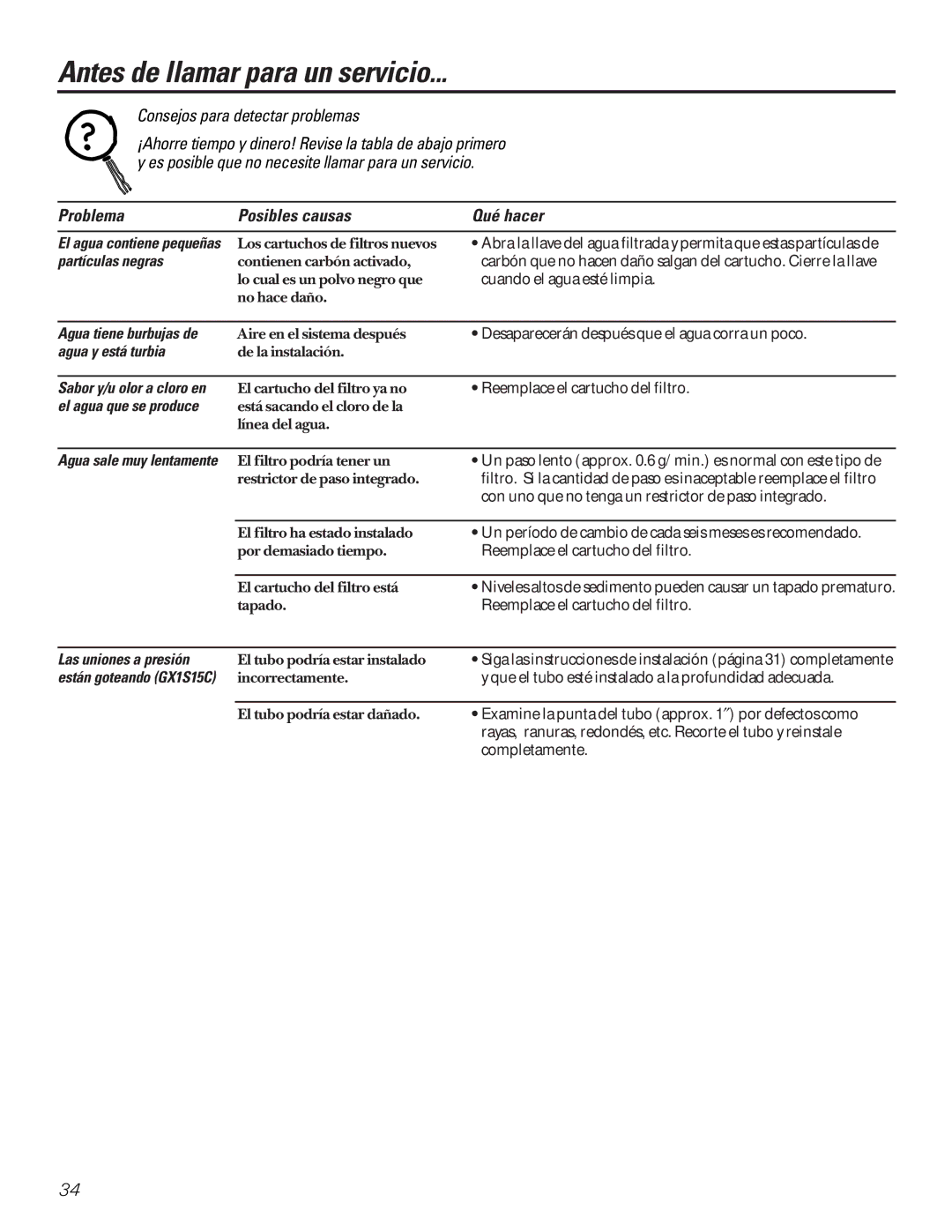 GE GX1S15C, GX1S04C Antes de llamar para un servicio, Problema Posibles causas, Agua tiene burbujas de, Agua y está turbia 