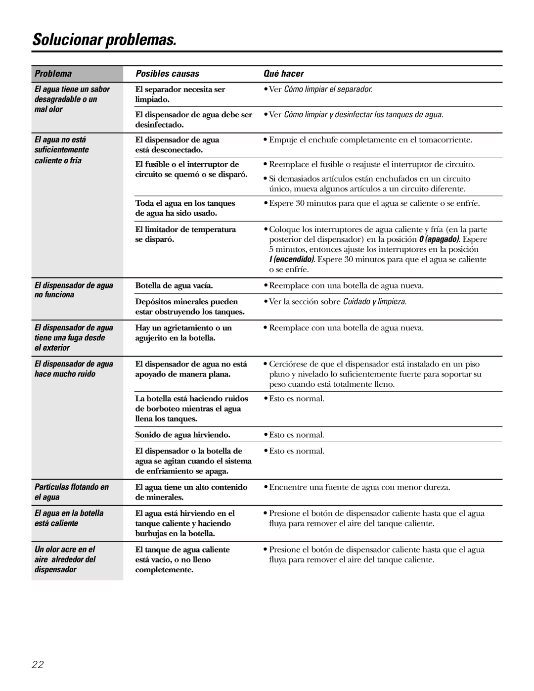 GE GXCF05D specifications Solucionar problemas, Problema Posibles causas Qué hacer 