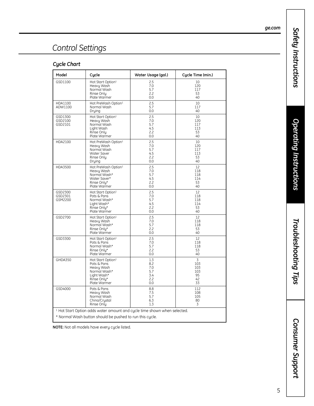 GE GHDA300 SERIES, HDA3000, GSD2000, GSD1000 manual Cycle Chart, Model Cycle Water Usage gal Cycle Time min 