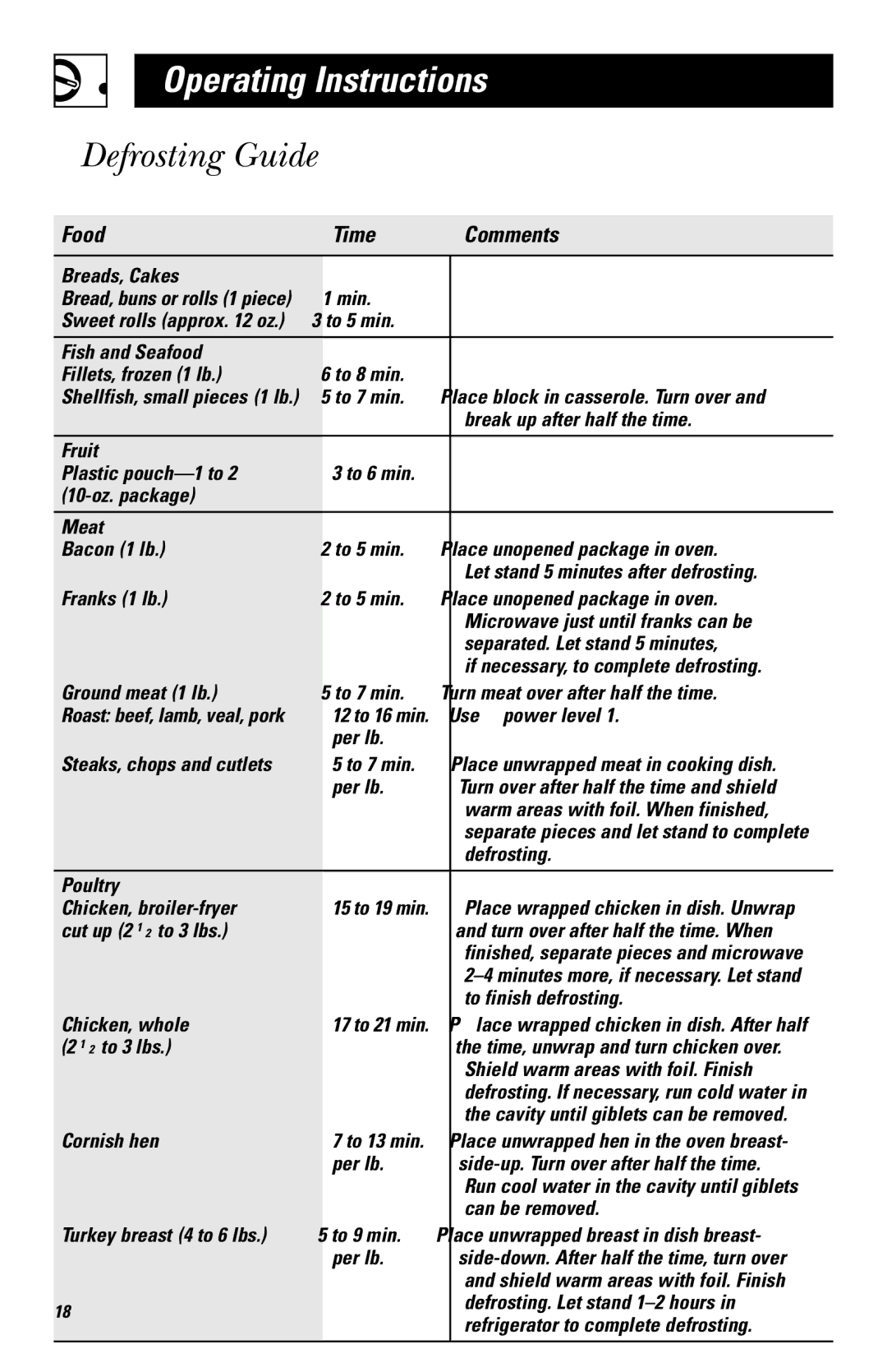 GE HVM1540, JNM1541, JVM1540 owner manual Defrosting Guide, Food Time Comments 