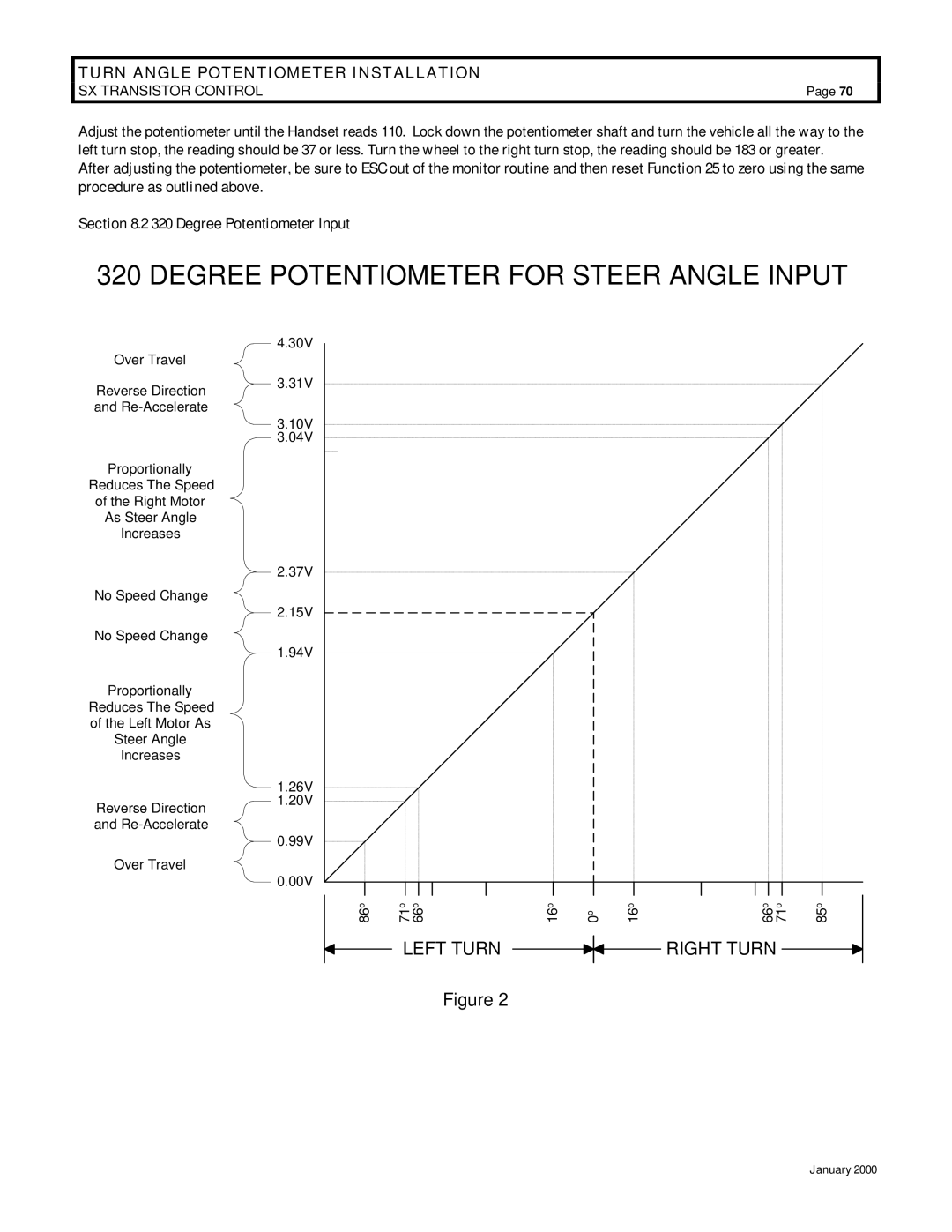 GE IC3645SP4U400N3, IC3645SR4U404N2 operation manual Degree Potentiometer for Steer Angle Input 