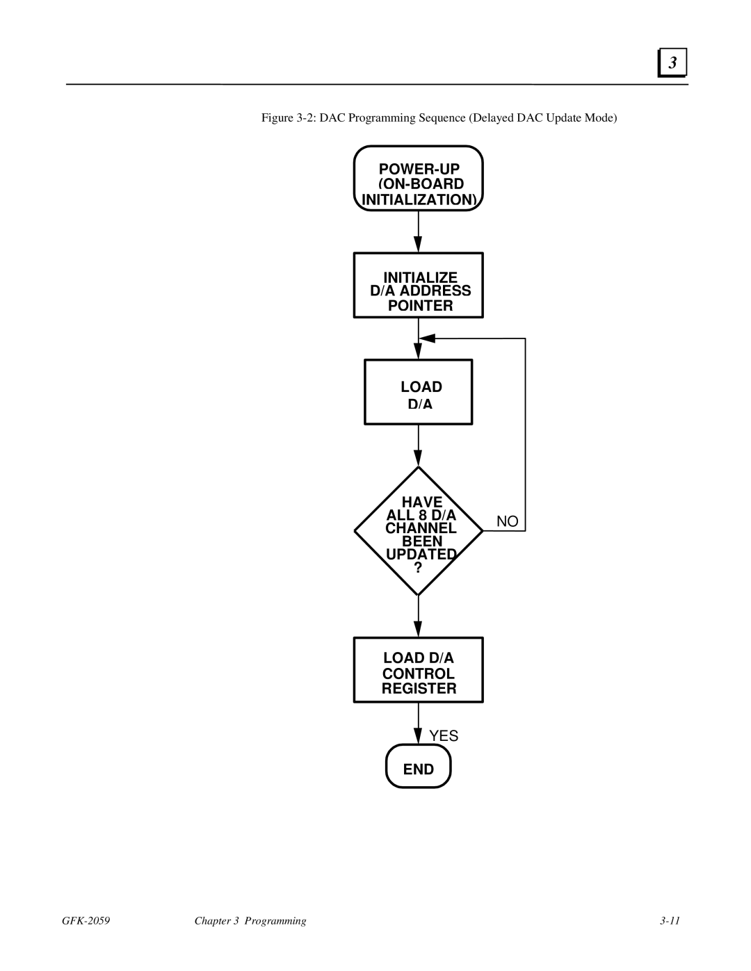 GE IC697VAL348 user manual DAC Programming Sequence Delayed DAC Update Mode 