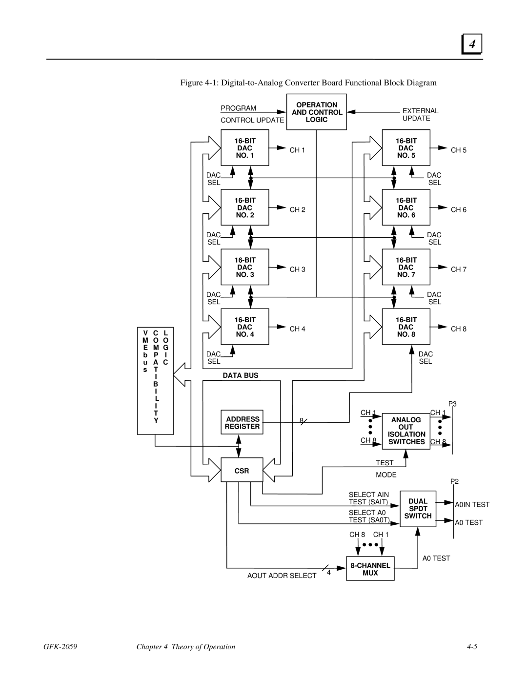 GE IC697VAL348 user manual Digital-to-Analog Converter Board Functional Block Diagram 