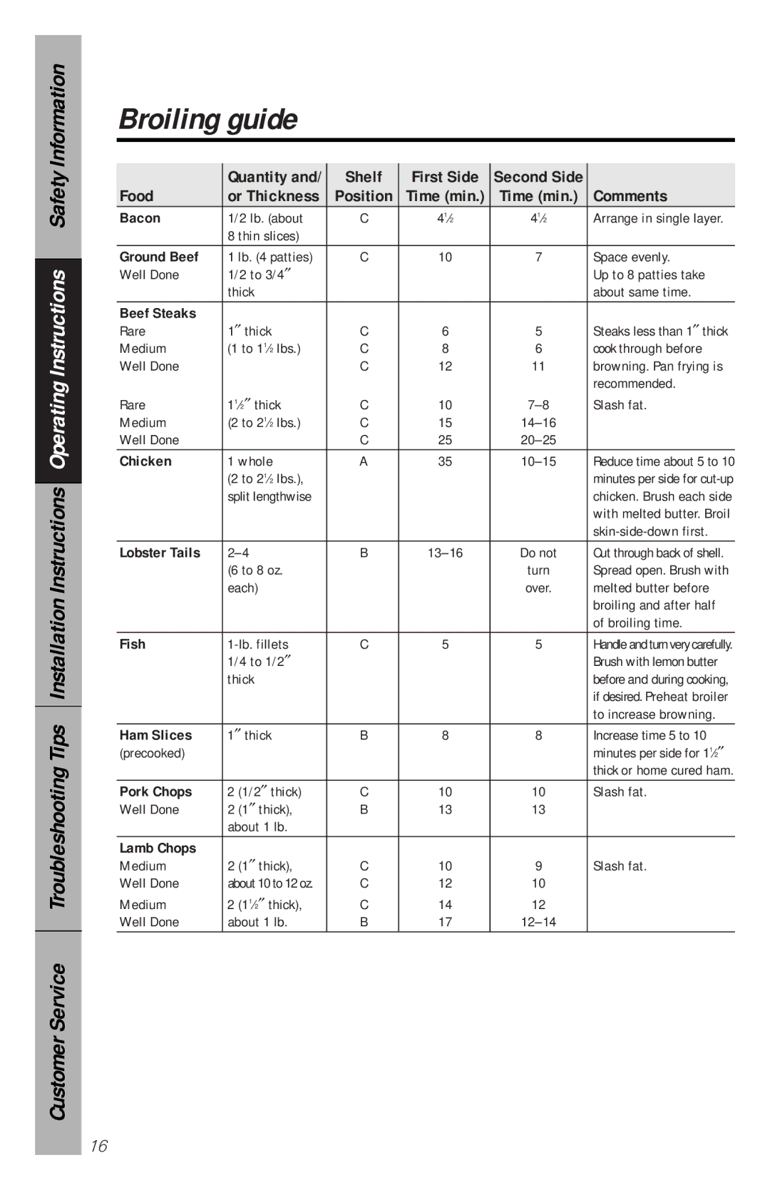 GE JBP22, JBP30, JBP26, JBP24, JBP21, JBP19, JBP25 owner manual Broiling guide, Comments 