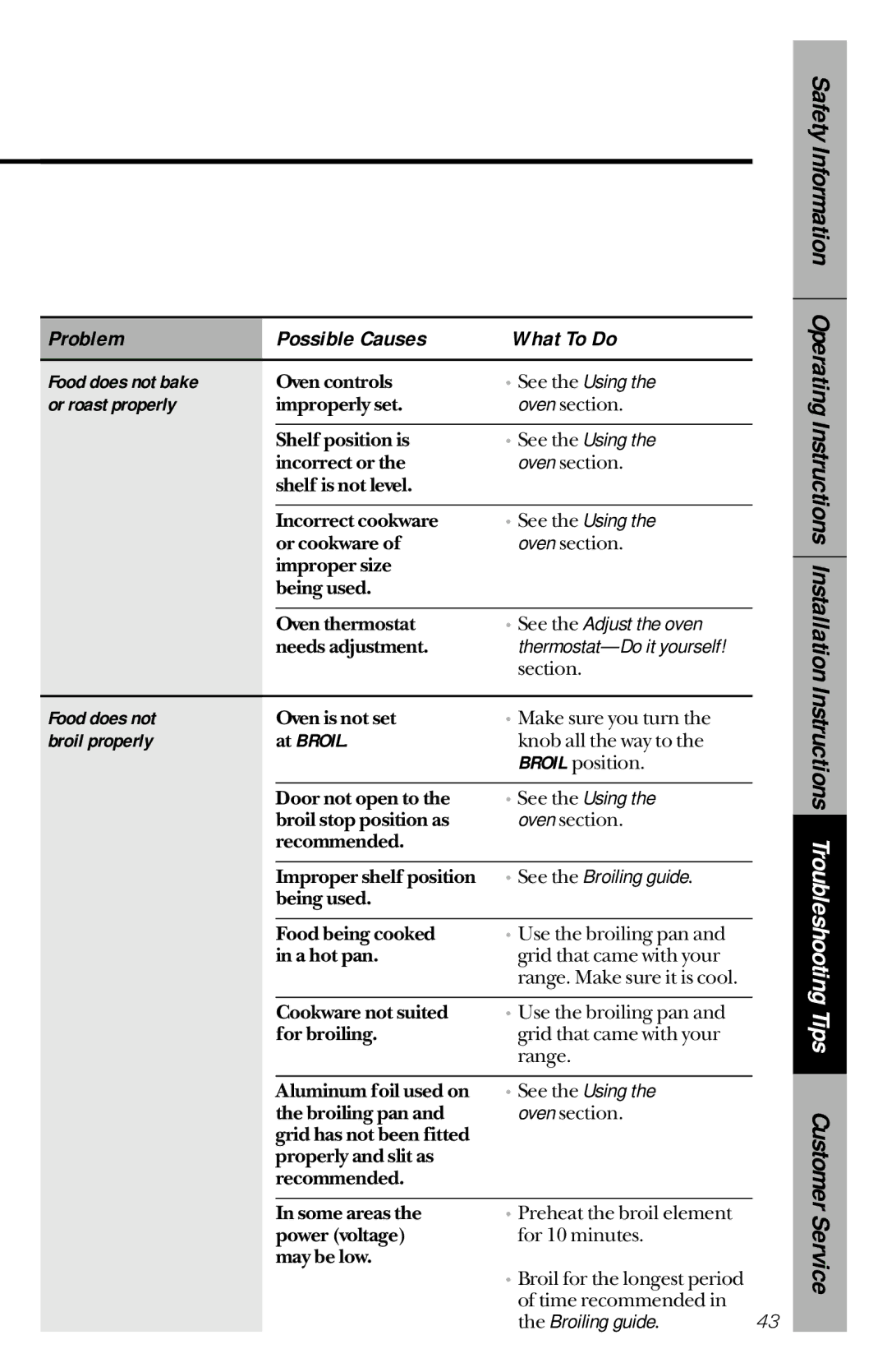 GE JBP75, JBP63, JBP77, JBP76 owner manual Food does not bake, Or roast properly, Broil properly At Broil 