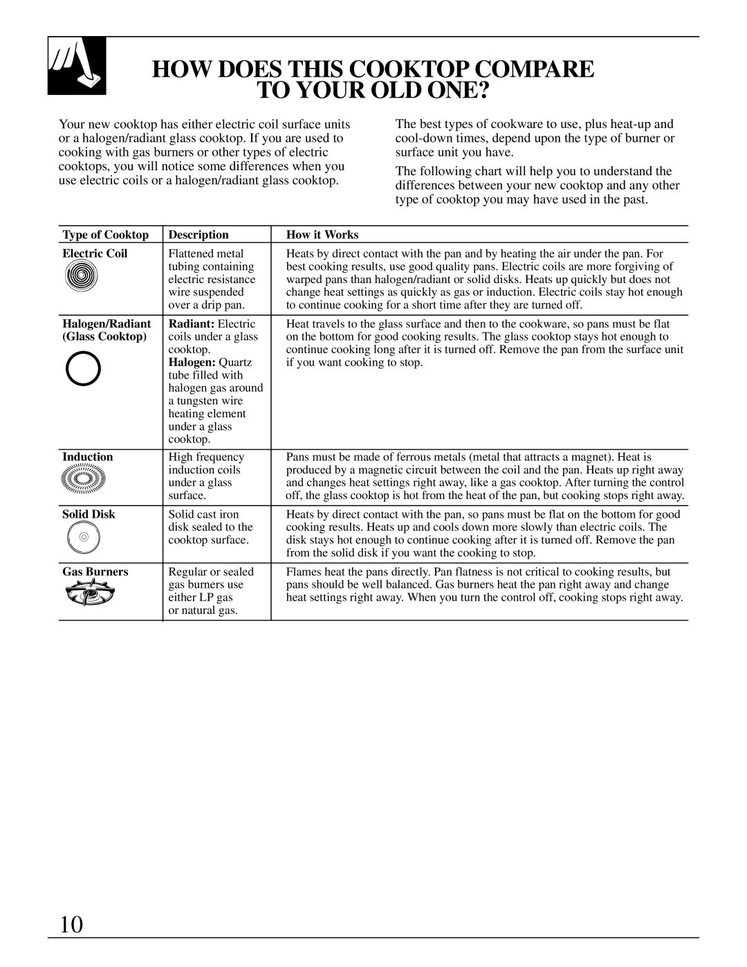 GE JBP95 warranty HOW does this Cooktop Compare To Your OLD ONE?, Type of Cooktop Description How it Works Electric Coil 