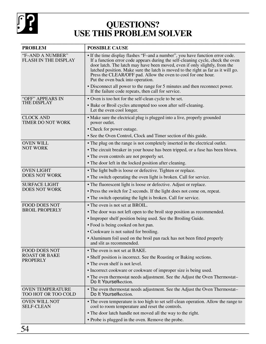 GE JBP95 warranty QUESTIONS? USE this Problem Solver, Problem Possible Cause 