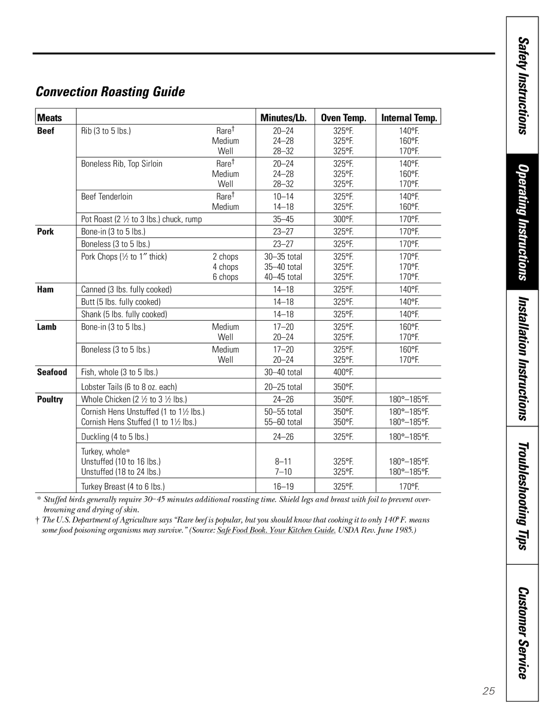 GE JCB910, JCB920 owner manual Convection Roasting Guide, Meats 