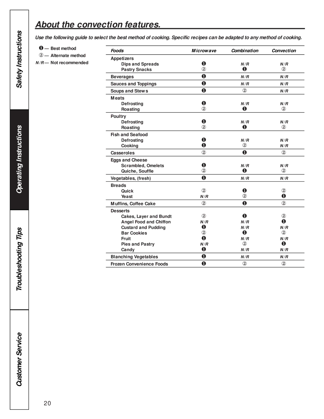 GE JE1390 owner manual Safety Instructions, Foods 