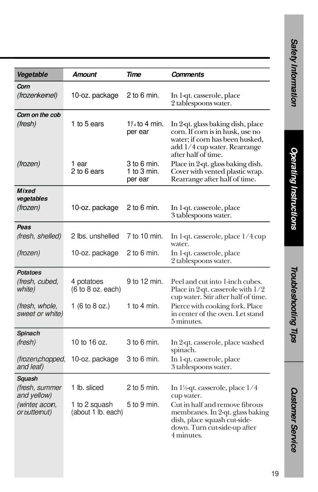 GE je1540 owner manual Corn, Mixed Vegetables, Peas, Potatoes, Spinach, Squash 