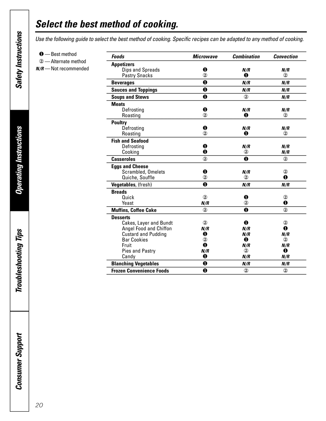 GE JE1590 owner manual Select the best method of cooking, Foods 