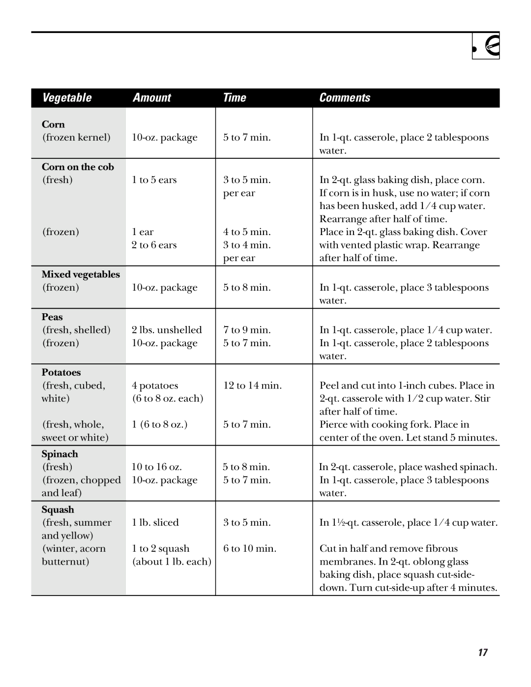 GE JE635 operating instructions Vegetable Amount Time Comments 