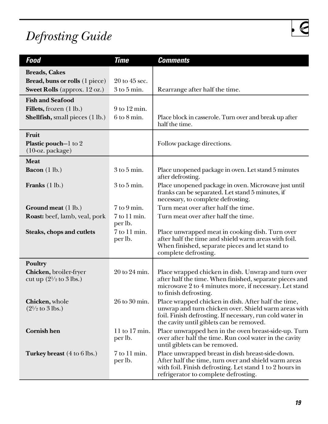 GE JE635 operating instructions Defrosting Guide, Food Time Comments 