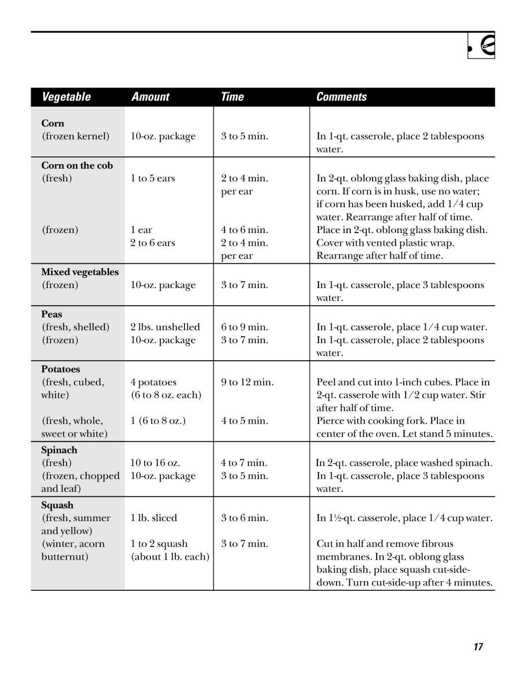 GE JE1235, JE835 operating instructions Vegetable Amount Time Comments 