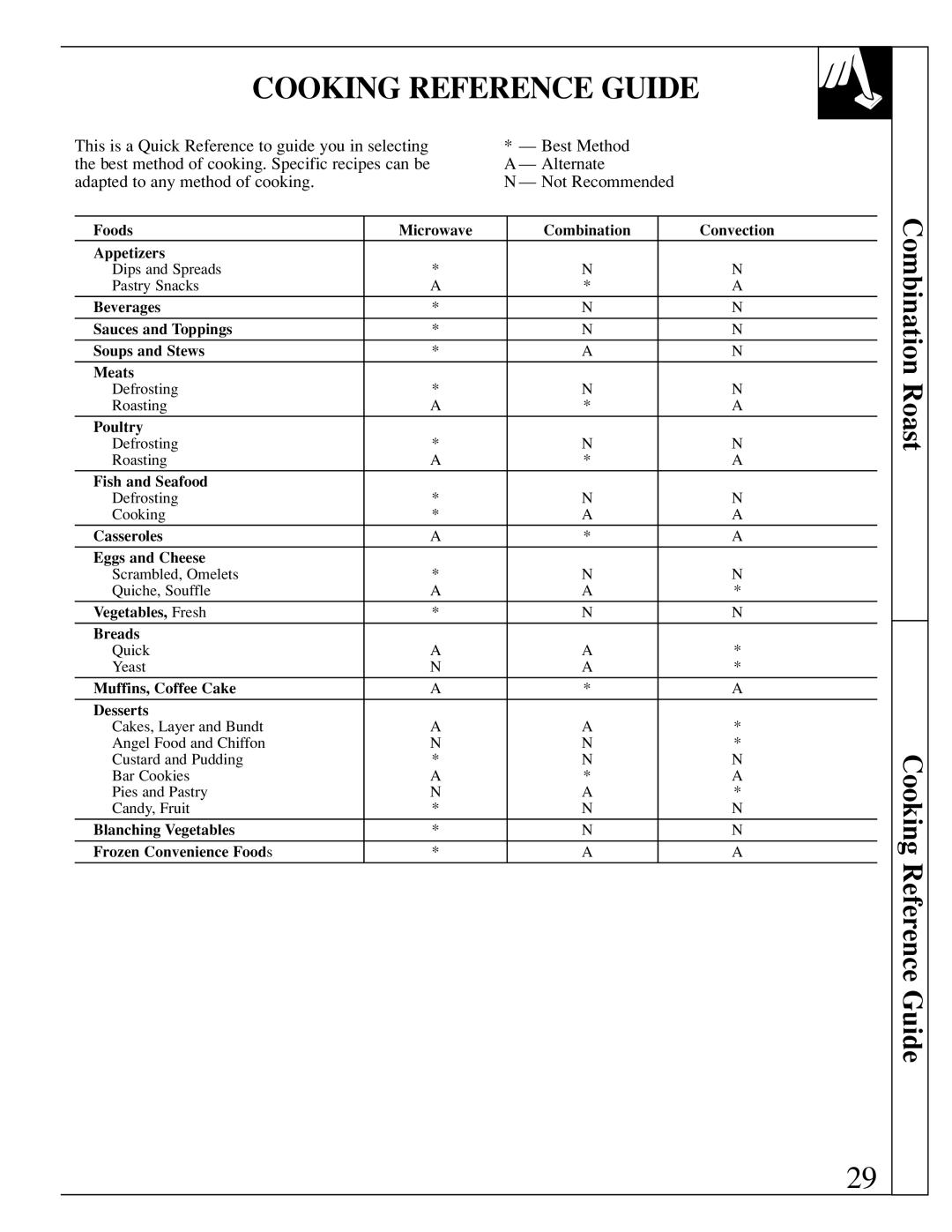 GE JEB1095 warranty Combination Roast Cooking Reference Guide 