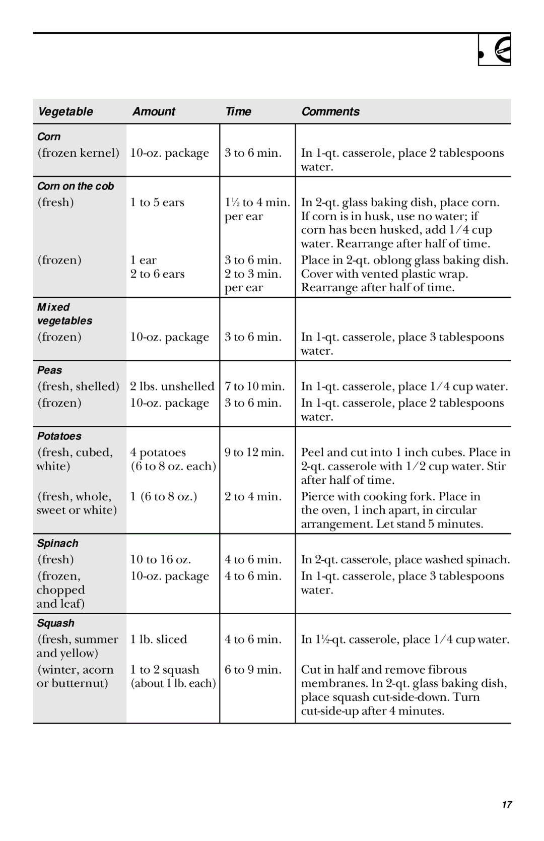 GE JES1033 owner manual Corn, Mixed Vegetables, Peas, Potatoes, Spinach, Squash 