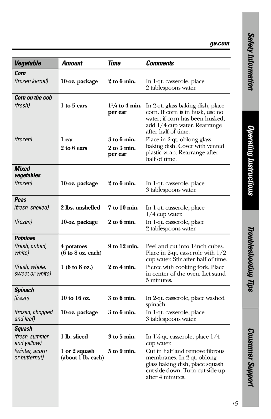 GE JES1036 owner manual Ge.com Vegetable Amount Time Comments 