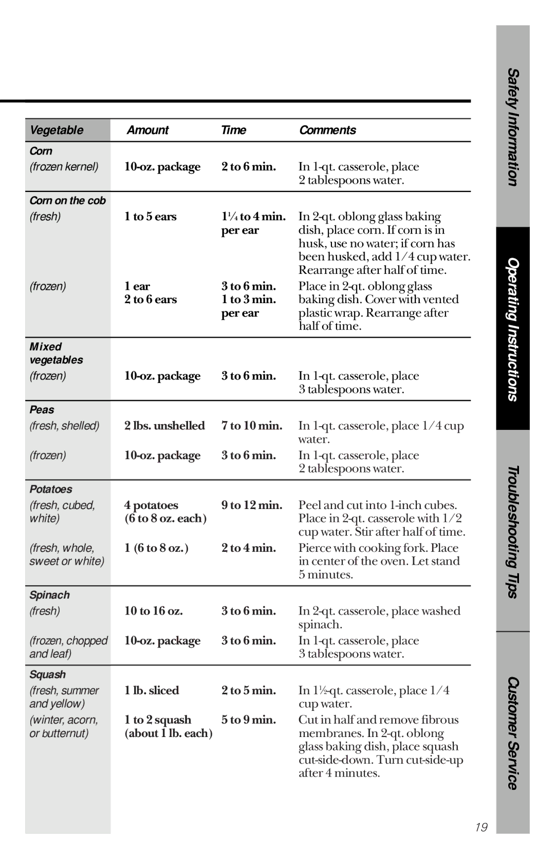 GE JES1144WY owner manual Corn, Mixed Vegetables, Peas, Potatoes, Spinach, Squash 