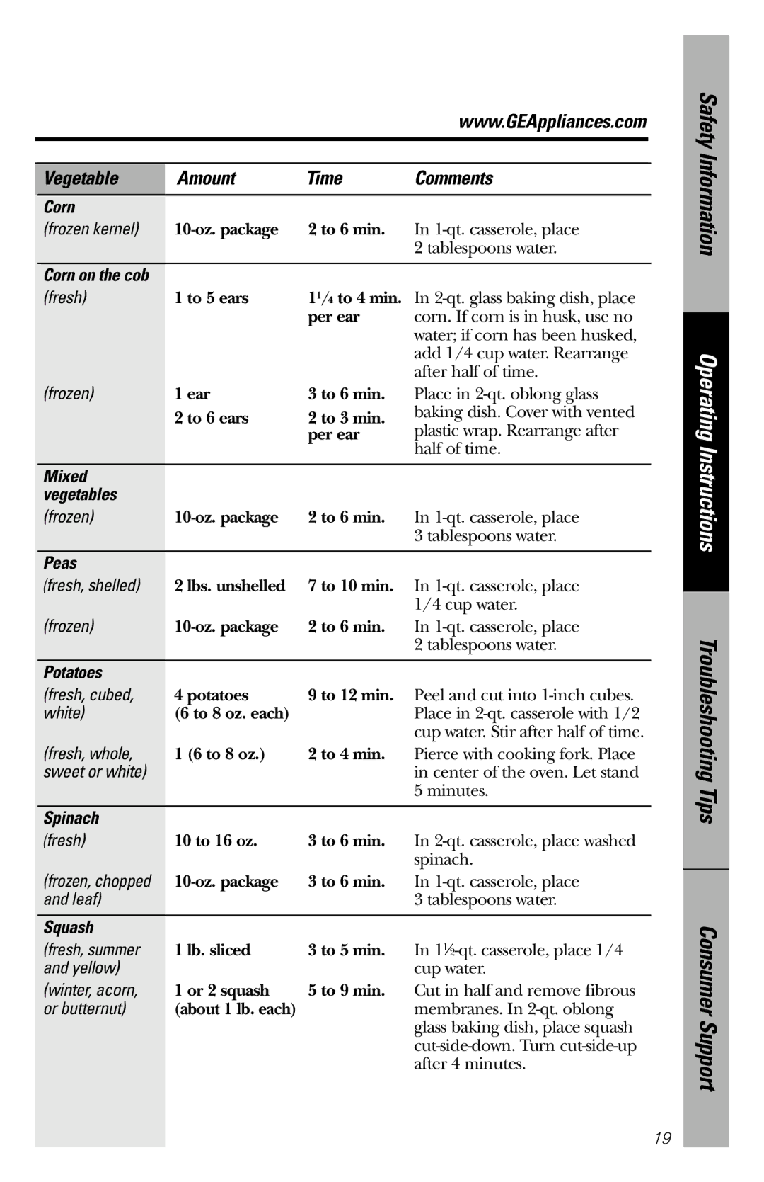 GE JES1246 owner manual Corn, Mixed Vegetables, Peas, Potatoes, Spinach, Squash 