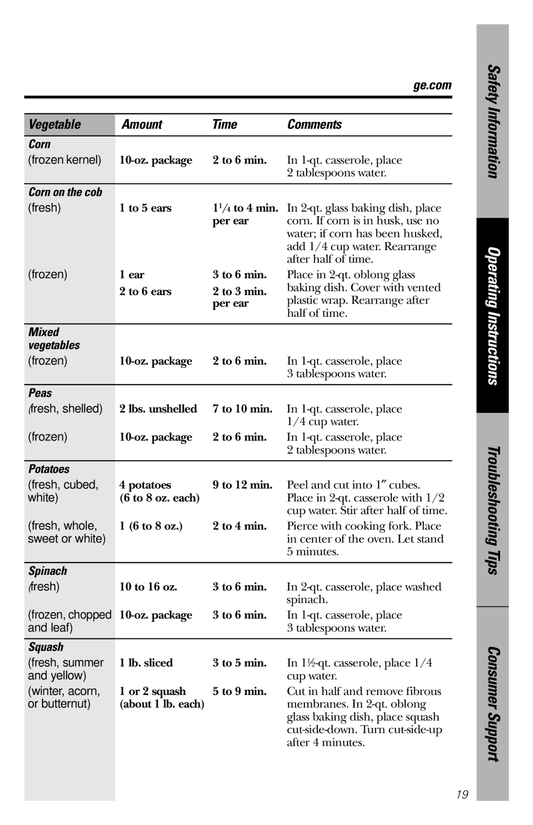 GE JES1334SD owner manual Ge.com Vegetable Amount Time Comments 