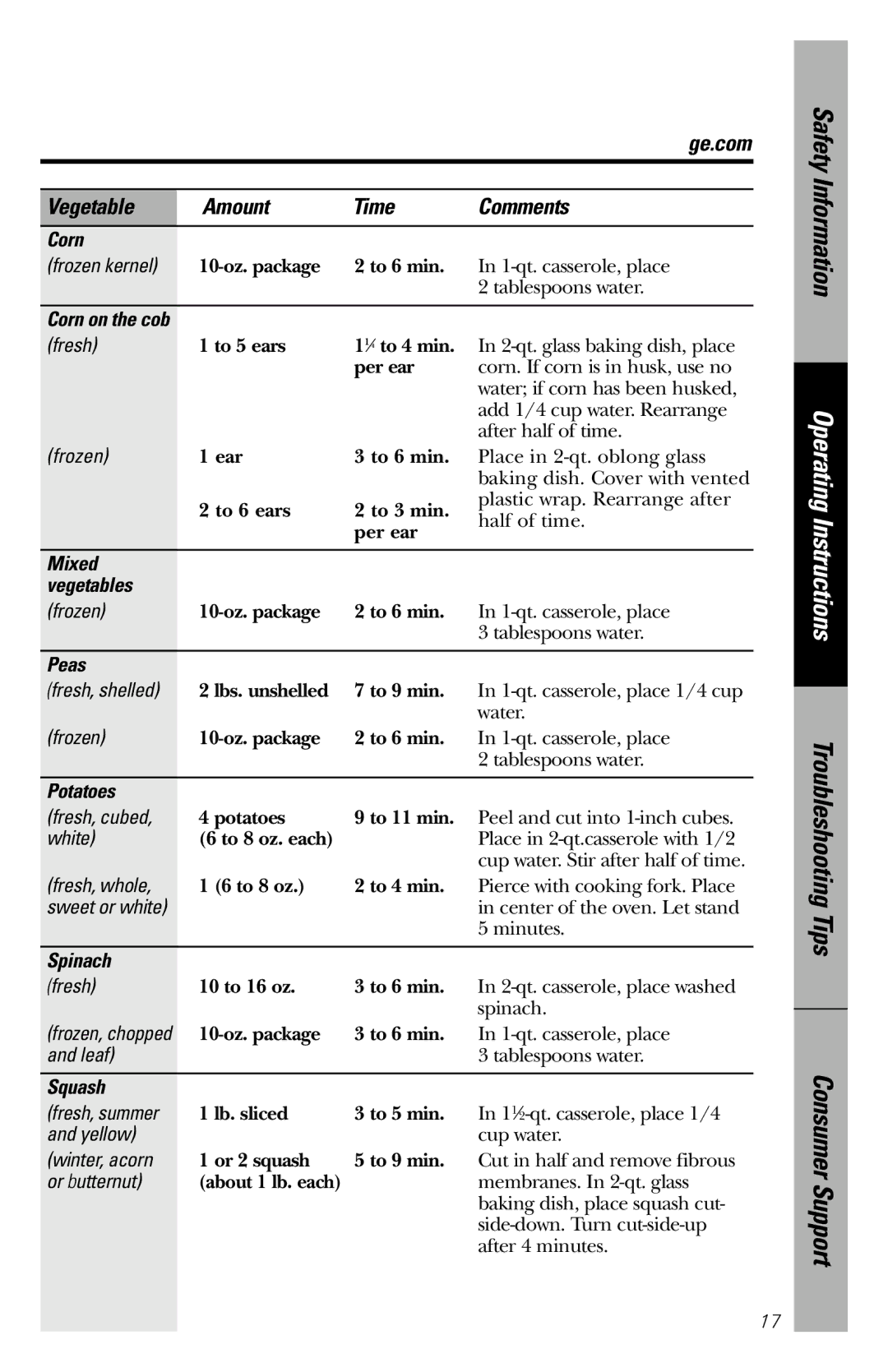 GE JES1358 owner manual Ge.com Vegetable Amount Time Comments 