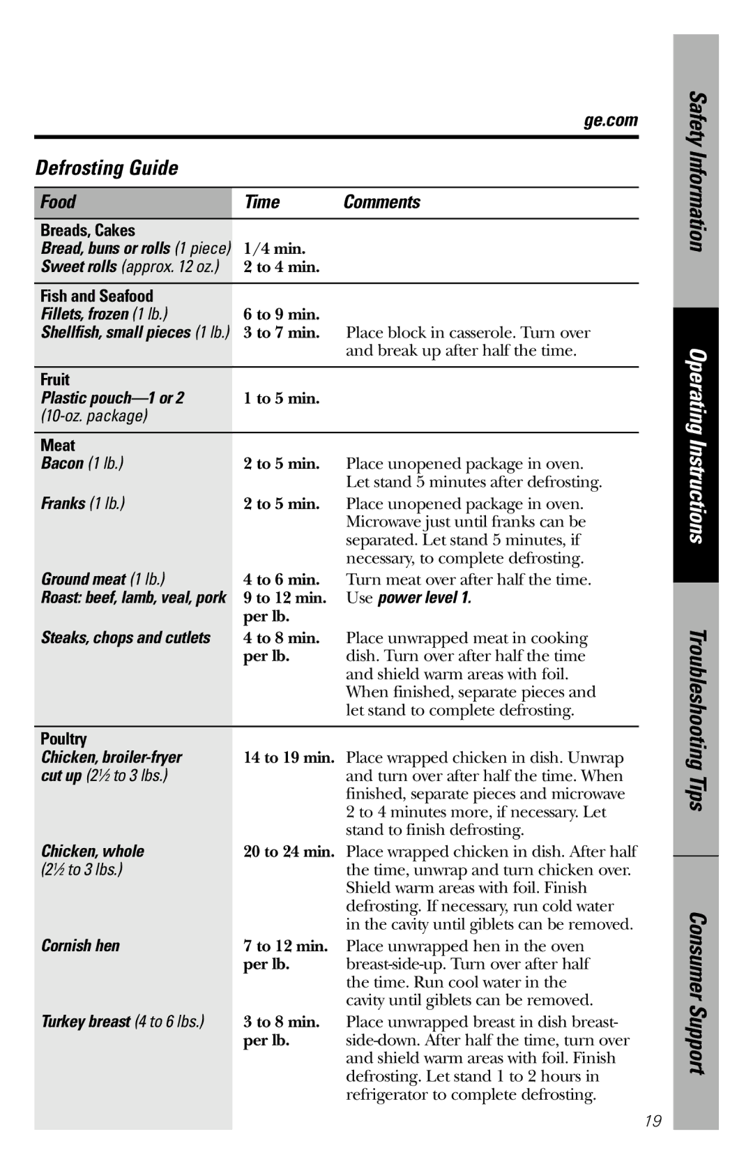 GE JES1358 owner manual Defrosting Guide, Food Time Comments 